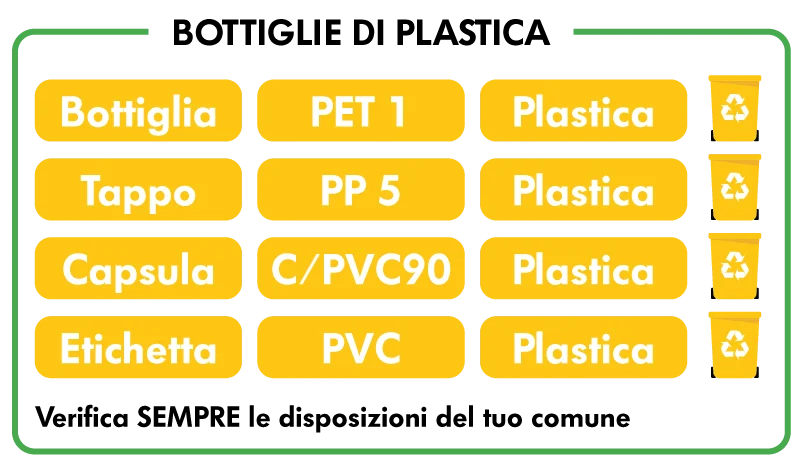 Guida allo smaltimento bottiglia di plastica Guida allo smaltimento bottiglia di plastica