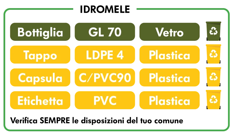 Schema etichetta ambientale Idromele dei Taurini Schema etichetta ambientale Idromele dei Taurini