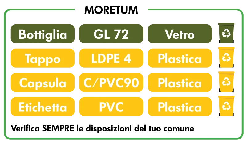 Schema etichetta ambientale Moretum Schema etichetta ambientale Moretum