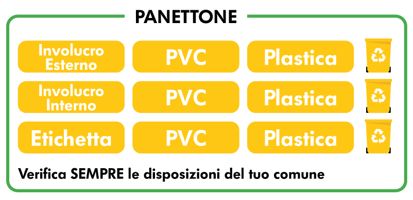 Schema etichetta ambientale Panettone