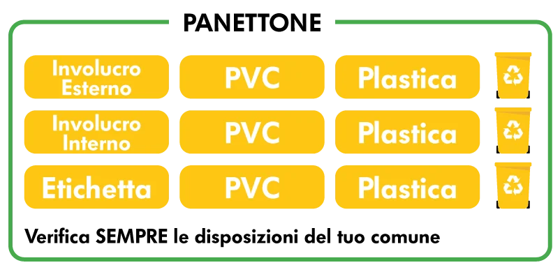 Schema etichetta ambientale Panettone Schema etichetta ambientale Panettone